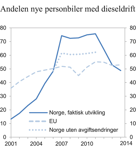 Figur 6.16 Andelen førstegangsregistrerte nye personbiler med dieseldrift i Norge og EU, samt anslått utvikling i Norge uten avgiftsendringer. 2001–2014. Prosent
