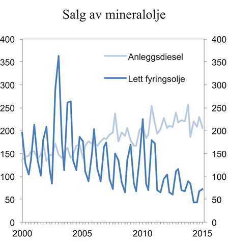 Figur 6.21 Salg av mineralolje (anleggsdiesel og lett fyringsolje) 1. kvartal 2000–2. kvartal 2014. Mill. liter

