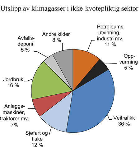 Figur 6.3 Utslipp av klimagasser i ikke-kvotepliktig sektor i Norge fordelt på sektorer. 2013. Prosent
