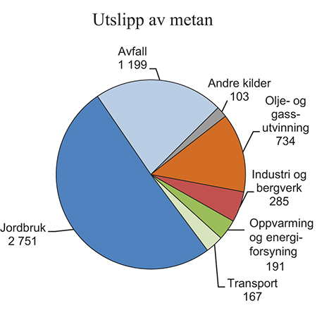 Figur 7.1 Utslipp av metan (CH4) fordelt på kilder. 1 000 tonn CO2-ekvivalenter i 2013
