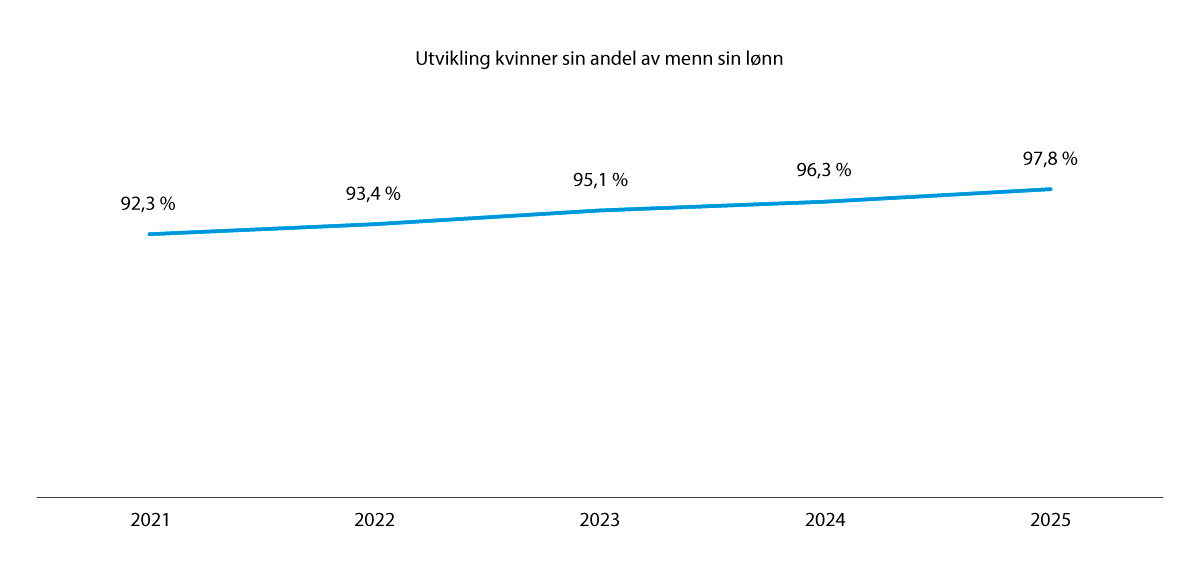 Figur 10.1 Likelønnsutvikling totalt per 1. mars