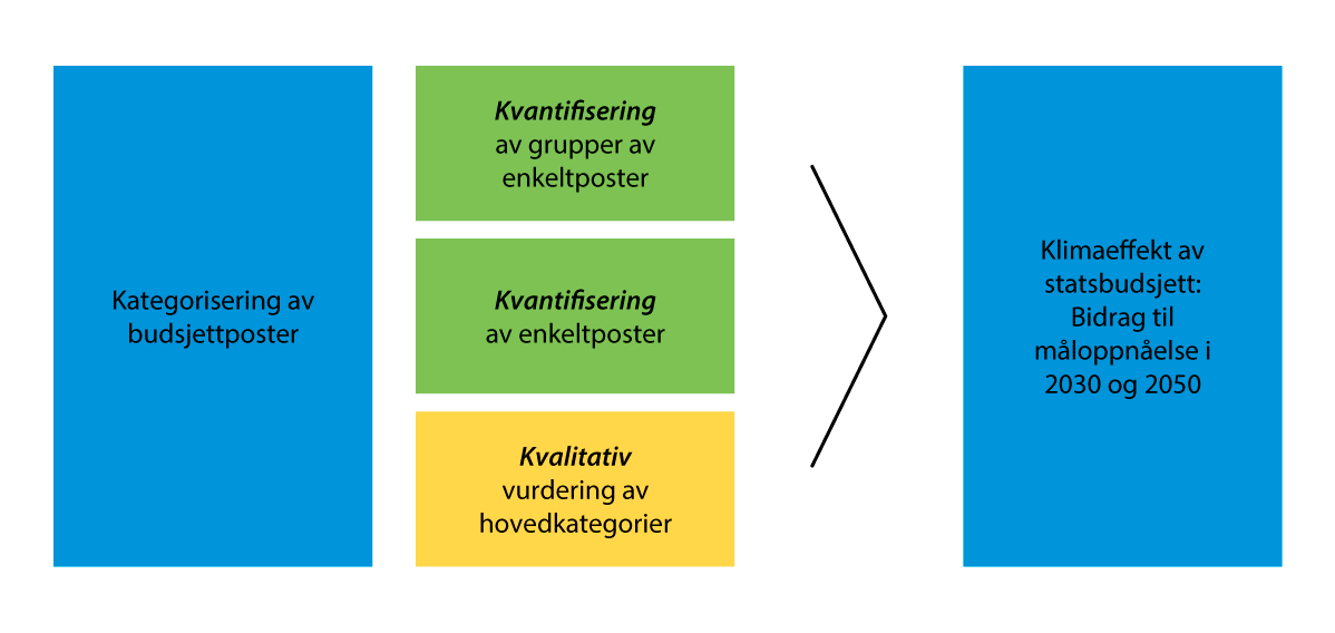 Figur 7.1 Stegvis tilnærming til klimaeffekt av statsbudsjettet