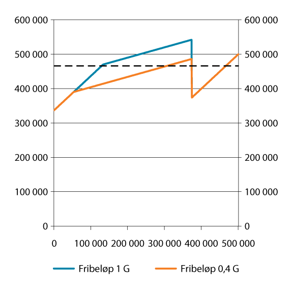 Figur 3.1 Samlet inntekt (før skatt) for enslig ufør med tidligere inntekt på 3,5 G. Ulikt nivå på arbeidsinntekt ved siden av uføretrygden. Fribeløp 0,4 og 1 G. 20261
