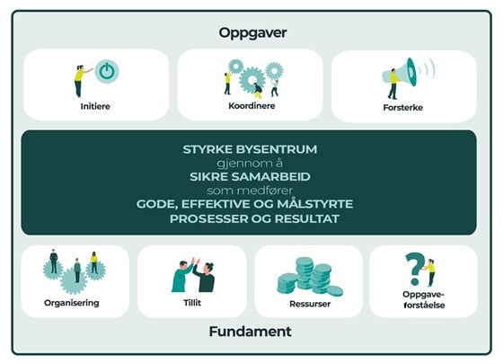 Figuren viser en modell for å styrke bysentrum gjennom offentlig-privat samarbeid som medfører gode, effektive og målstyrte prosesser. Modellen er utarbeidet gjennom sentrumssamarbeidet i Stavanger. 