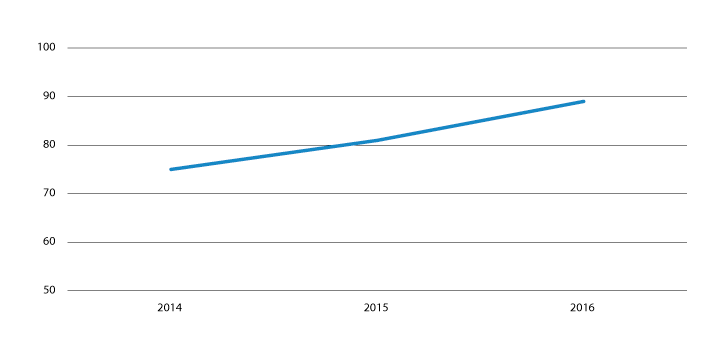 Figur 4.1 Delen som får tilbod innan fire veker i dei kliniske sakene, 2014–2016. Prosent