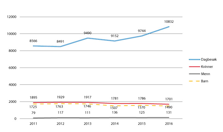 Figur 4.2 Bebuarar og dagbesøk på krisesenter 2011–2016