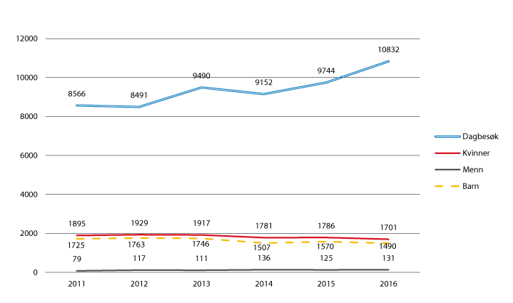 Figur 4.2 Bebuarar og dagbesøk på krisesenter 2011–2016

