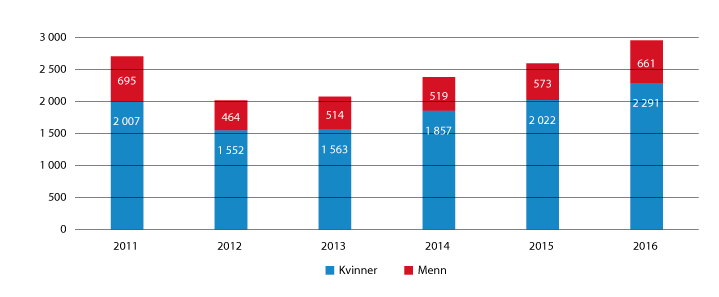 Figur 4.3 Incestsentera. Nye brukarar1 fordelte på kvinner og menn i perioden 2011–2016