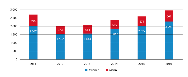 Figur 4.3 Incestsentera. Nye brukarar1 fordelte på kvinner og menn i perioden 2011–2016
