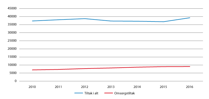 Figur 4.4 Talet på barn og unge med barnevernstiltak ved utgangen av året