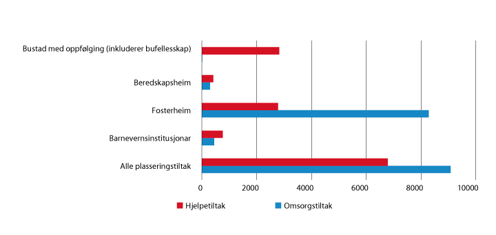 Figur 4.5 Barn og unge med plasseringstiltak ved utgangen av 2016 etter type tiltak og plasseringstiltak

