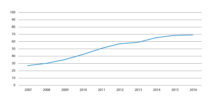 Figur 4.6 Delen kvinner med 100 pst. foreldrepengar/dekningsgrad, 2007–2016. Prosent