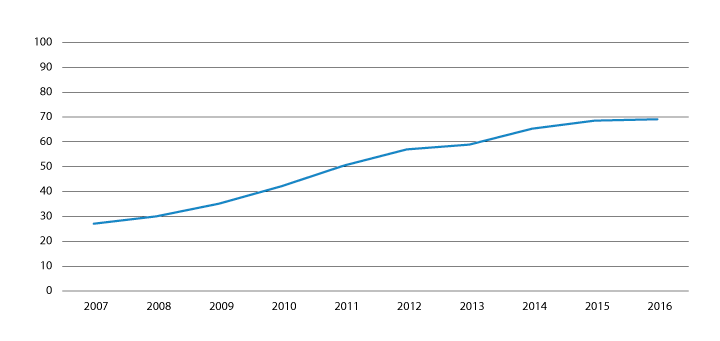 Figur 4.6 Delen kvinner med 100 pst. foreldrepengar/dekningsgrad, 2007–2016. Prosent
