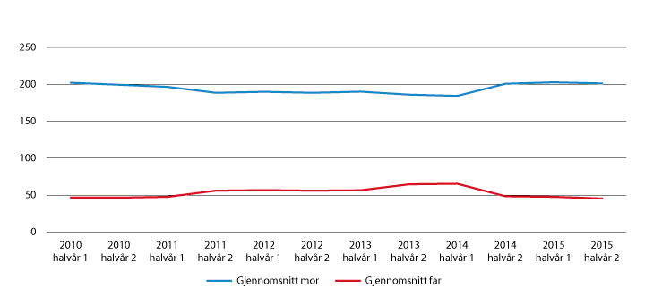 Figur 4.7 Gjennomsnittleg tal på dagar med foreldrepengar, mor og far