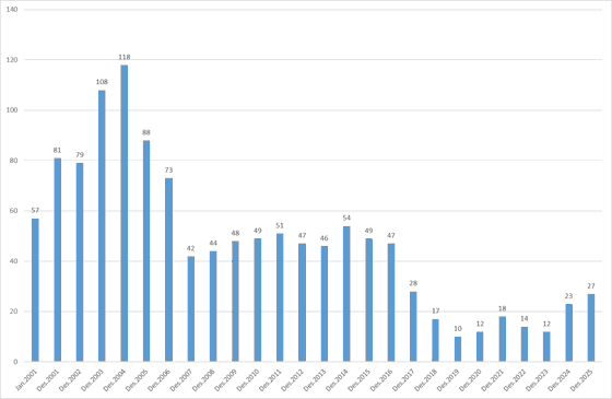 Figuren viser antall kommuner i ROBEK i perioden januar 2001 til desember 2025.
