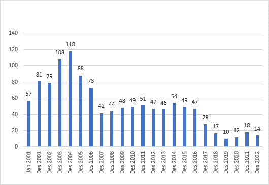 Figuren viser antall kommuner i ROBEK i perioden januar 2001 til desember 2022.