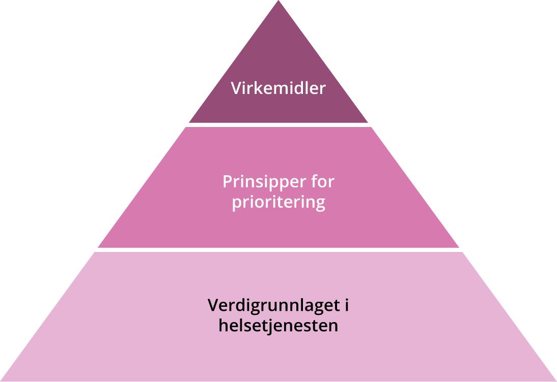 Illustrasjon. Verdigrunnlag, prinsipper og virkemidler, stablet som en pyramide.