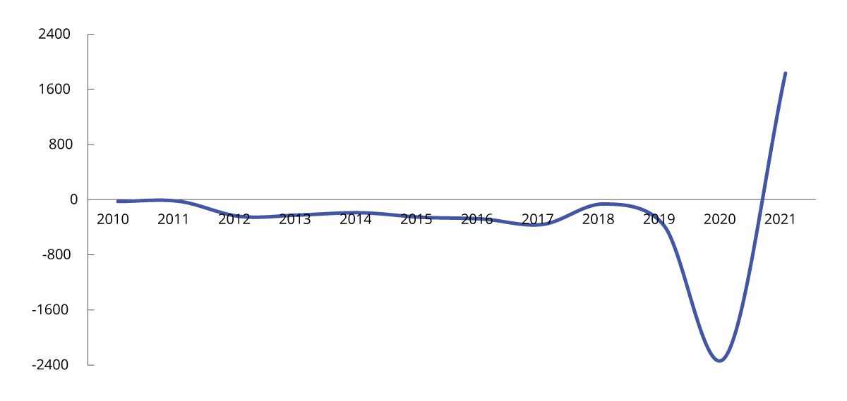Figur 2.7 SSBs anslag for grunnrente i vindkraftnæringen for årene 2010–2021. 2021-kroner
