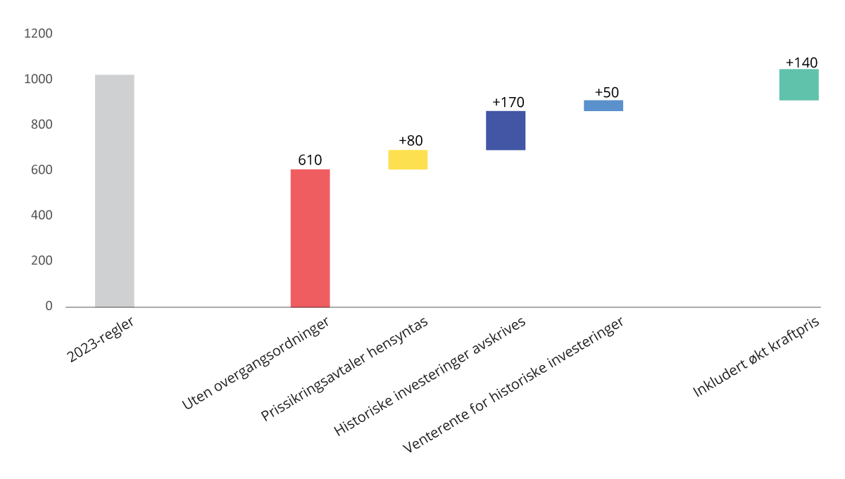 Figur 7.1 Illustrasjon av effekten av overgangsordninger for selskapets nåverdi av gjenværende kontantstrøm etter skatt.1,2,3 Mill. 2024-kroner