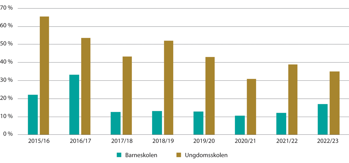 Figur 13.1 Andel lærere i grunnskolen som ikke oppfyller kompetansekrav for å undervise i norsk tegnspråk