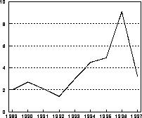 Figur 1.1 Disponibel realinntekt for Norge. Prosentvis vekst fra året
 før