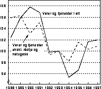 Figur 1.2 Bytteforholdet overfor utlandet. 1993=100