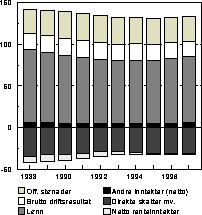 Figur 2.1 Husholdningenes inntekter og utgifter i prosent av disponibel inntekt