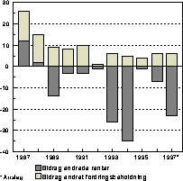 Figur 2.2 Husholdningenes samlede renteinntekter1)
 . Vekst i prosent.