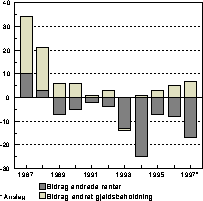 Figur 2.3 Husholdningenes samlede renteutgifter1)
 . Vekst i prosent.