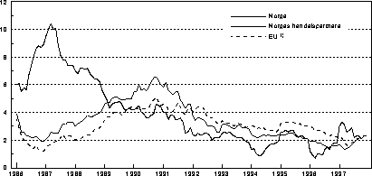 Figur 4.1 Konsumprisene i Norge, hos våre handelspartnere og i EU-landene.
 Prosentvis endring fra samme måned året før.