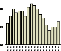 Figur 5.1 Lønnskostnader per arbeidet time for timelønte i industrien i
Norge i forhold til handelspartnerne. Handelspartnerne=100.