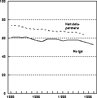 Figur 5.2 Hjemmemarkedsandeler for norsk industri og for handelspartnerne.