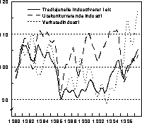 Figur 5.4 Markedsandeler for norsk eksport av tradisjonelle industrivarer.
Volumindeks 1980=100