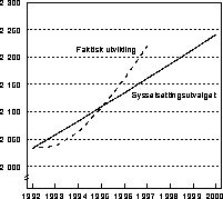 Figur 6.1 Utviklingen i sysselsetting sammenliknet med Sysselsettingsutvalgets
 anslag