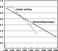 Figur 6.2 Utviklingen i arbeidsledighet (AKU-ledighet1
 ) sammenliknet med Sysselsettingsutvalgets anslag