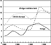 Figur 6.3 Utviklingen i arbeidsledigheten i Norge og andre land.