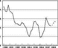 Figur 6.4 Konsumprisindeksen. Prosentvis vekst fra samme kvartal året
 før.