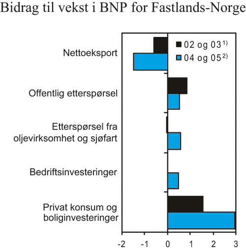 Figur 2.1 Bidrag til vekst i BNP for Fastlands-Norge. Prosentpoeng