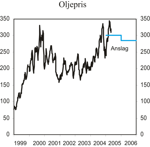 Figur 2.10 Spotpris for Brent Blend. Kroner pr. fat.