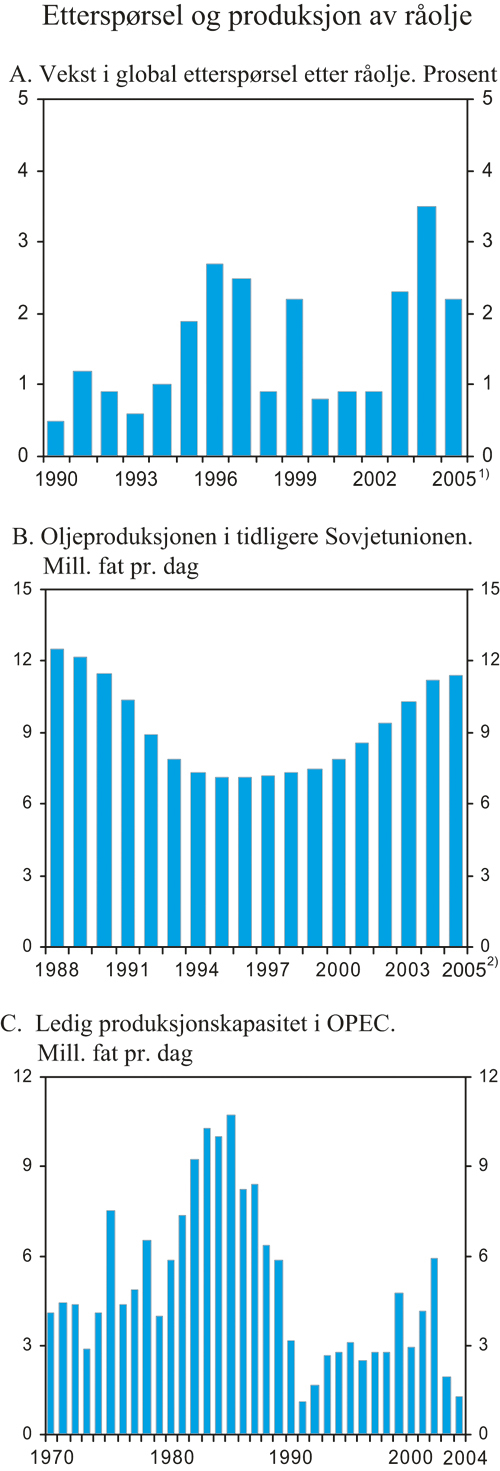 Figur 2.11 Global etterspørsel, oljeproduksjonen i det tidligere
 Sovjetunionen og ledig kapasitet i OPEC