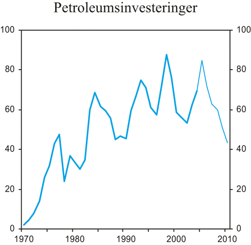 Figur 2.12 Investeringene i petroleumsvirksomheten. Mrd. 2002- kroner