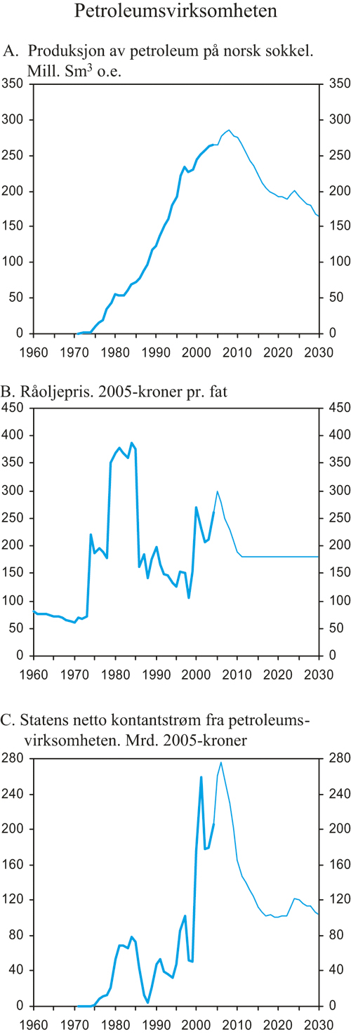 Figur 2.13 Petroleumsvirksomheten