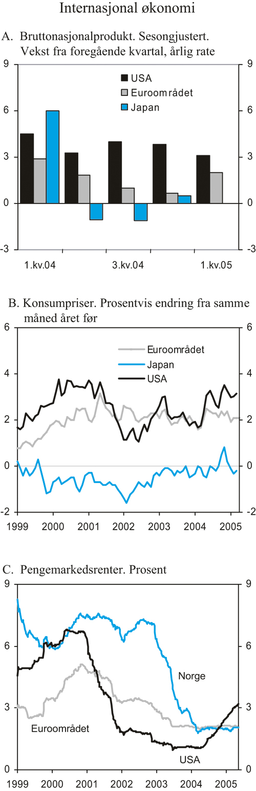 Figur 2.14 Internasjonal økonomi