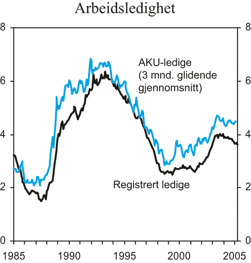 Figur 2.2 Arbeidsledighet. Sesongjusterte tall. Prosent av arbeidsstyrken