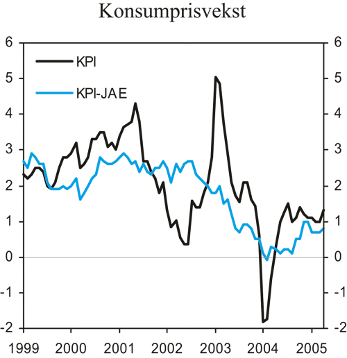 Figur 2.3 Konsumprisveksten totalt og justert for endringer i avgifter
 og utenom energivarer