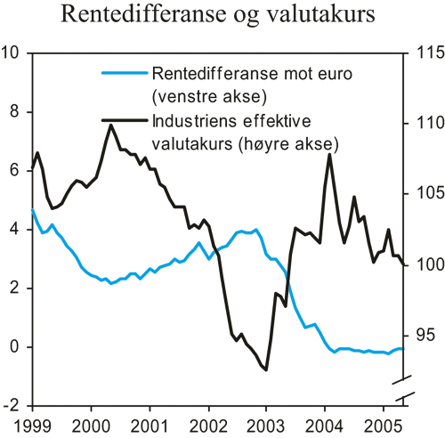 Figur 2.4 Rentedifferanse mot euro og kronekurs