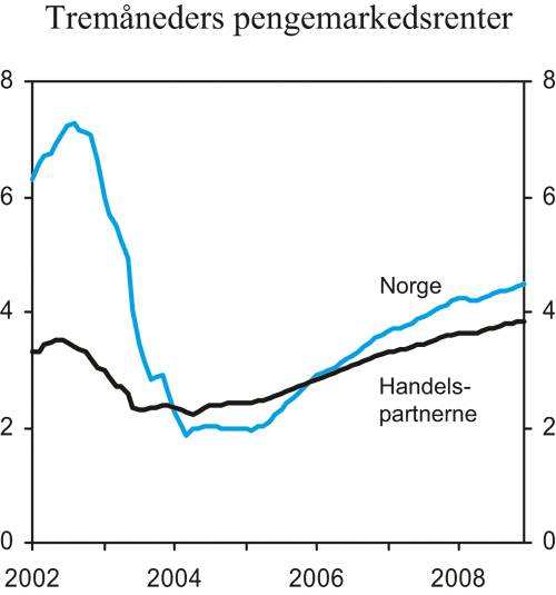 Figur 2.5 Teknisk framskriving av norske tremåneders pengemarkedsrenter.
 Prosent