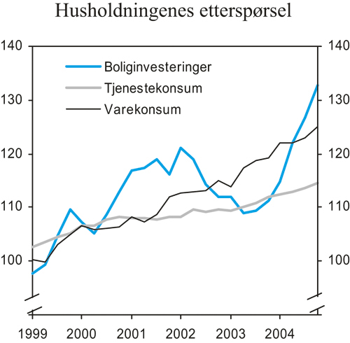 Figur 2.6 Husholdningenes etterspørsel. Sesongjustert. Indeks
 1998=100