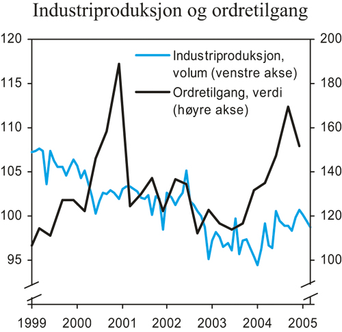 Figur 2.7 Industriproduksjon og ordretilgang, sesongjusterte tall. 1995=100