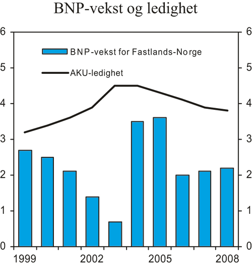 Figur 2.8 BNP for Fastlands-Norge og AKU-ledighet. Prosentvis vekst fra året
 før og nivå i prosent av arbeidsstyrken